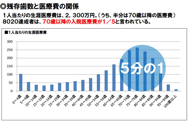 一人当たりの医療費