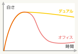 オフィス・デュアルホワイトニング