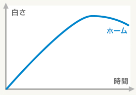 オフィスホワイトニング